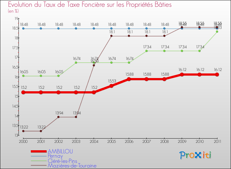 Evolution du taux de la taxe foncière sur le bati pour AMBILLOU et les communes proches Comparaison des taux de taxe foncière sur le bati pour AMBILLOU et les communes voisines