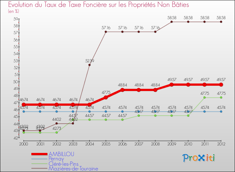 Evolution du taux de la taxe foncière sur les immeubles et terrains non batis pour AMBILLOU et les communes proches de 2000 à 2012 Comparaison des taux de la taxe foncière sur les immeubles et terrains non batis pour AMBILLOU et les communes voisines de 2000 à 2012