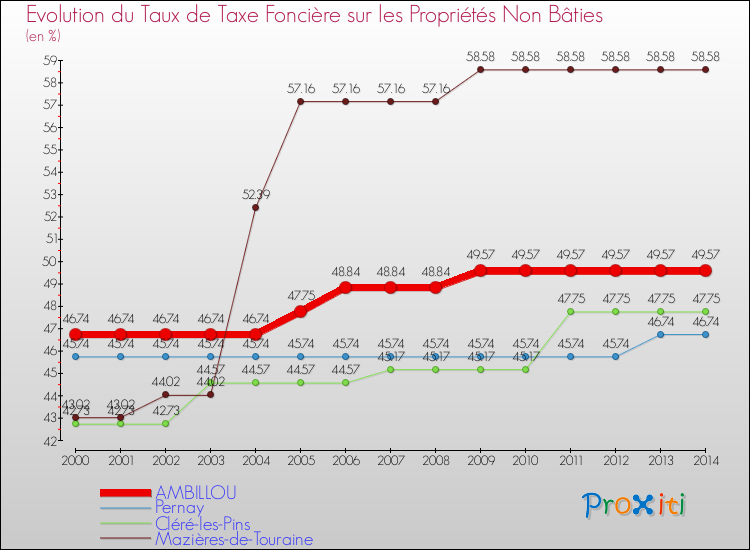 Evolution du taux de la taxe foncière sur les immeubles et terrains non batis pour AMBILLOU et les communes proches de 2000 à 2014 Comparaison des taux de la taxe foncière sur les immeubles et terrains non batis pour AMBILLOU et les communes voisines de 2000 à 2014
