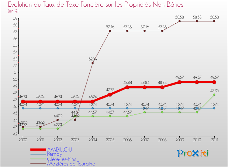 Evolution du taux de la taxe foncière sur les immeubles et terrains non batis pour AMBILLOU et les communes proches Comparaison des taux de la taxe foncière sur les immeubles et terrains non batis pour AMBILLOU et les communes voisines