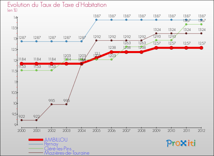 Evolution du taux de la taxe d'habitation pour AMBILLOU et les communes proches Comparaison des taux de la taxe d'habitation pour AMBILLOU et les communes voisines