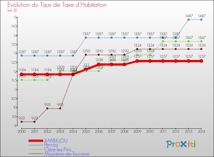 Evolution du taux de la taxe d'habitation pour AMBILLOU et les communes proches de 2000 à 2014 Comparaison des taux de la taxe d'habitation pour AMBILLOU et les communes voisines de 2000 à 2014