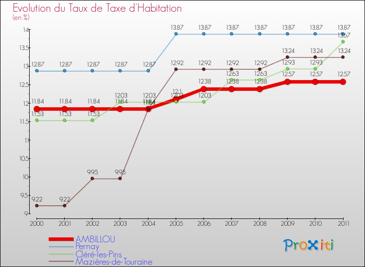 Evolution du taux de la taxe d'habitation pour AMBILLOU et les communes proches Comparaison des taux de la taxe d'habitation pour AMBILLOU et les communes voisines