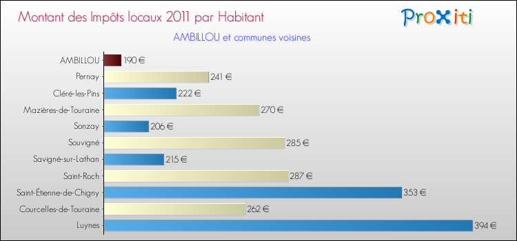 Montant des impôts locaux par Habitant pour AMBILLOU et les communes proches Comparaison des impôts locaux par habitant pour AMBILLOU et les communes voisines