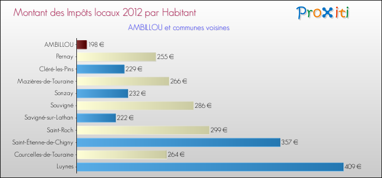 Montant des impôts locaux par Habitant pour AMBILLOU et les communes proches Comparaison des impôts locaux par habitant pour AMBILLOU et les communes voisines