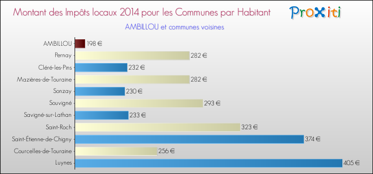 Montant des impôts locaux par Habitant pour AMBILLOU et les communes proches en 2014 Comparaison des impôts locaux par habitant pour AMBILLOU et les communes voisines en 2014