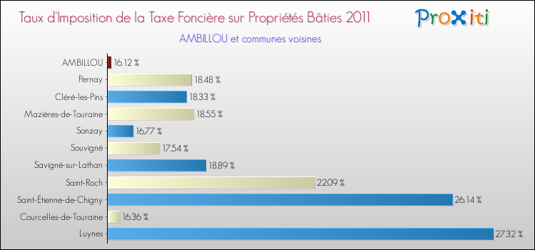 Taux d'imposition de la taxe foncière sur le bati 2011 pour AMBILLOU et les communes proches Comparaison des taux d'imposition de la taxe foncière sur le bati 2011 pour AMBILLOU et les communes voisines
