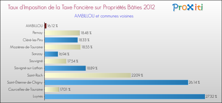 Taux d'imposition de la taxe foncière sur le bati 2012 pour AMBILLOU et les communes proches Comparaison des taux d'imposition de la taxe foncière sur le bati 2012 pour AMBILLOU et les communes voisines