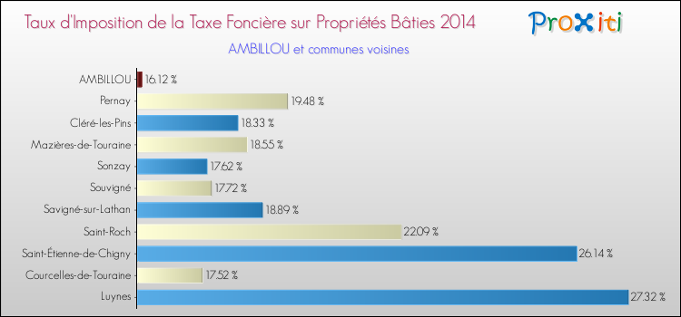 Taux d'imposition de la taxe foncière sur le bati 2014 pour AMBILLOU et les communes proches Comparaison des taux d'imposition de la taxe foncière sur le bati 2014 pour AMBILLOU et les communes voisines