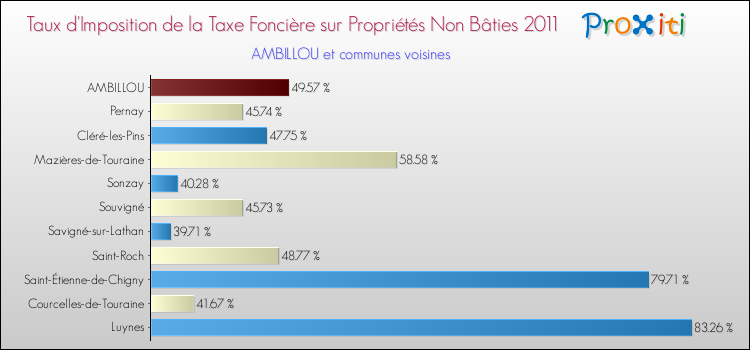 Taux d'imposition de la taxe foncière sur les immeubles et terrains non batis 2011 pour AMBILLOU et les communes proches Comparaison des taux d'imposition de la taxe foncière sur les immeubles et terrains non batis 2011 pour AMBILLOU et les communes voisines