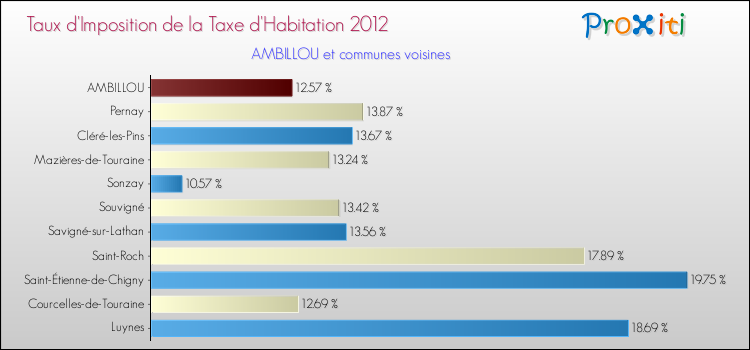 Taux d'imposition de la taxe d'habitation 2012 pour AMBILLOU et les communes proches Comparaison des taux d'imposition de la taxe d'habitation 2012 pour AMBILLOU et les communes voisines