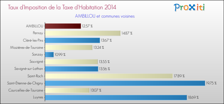 Taux d'imposition de la taxe d'habitation 2014 pour AMBILLOU et les communes proches Comparaison des taux d'imposition de la taxe d'habitation 2014 pour AMBILLOU et les communes voisines