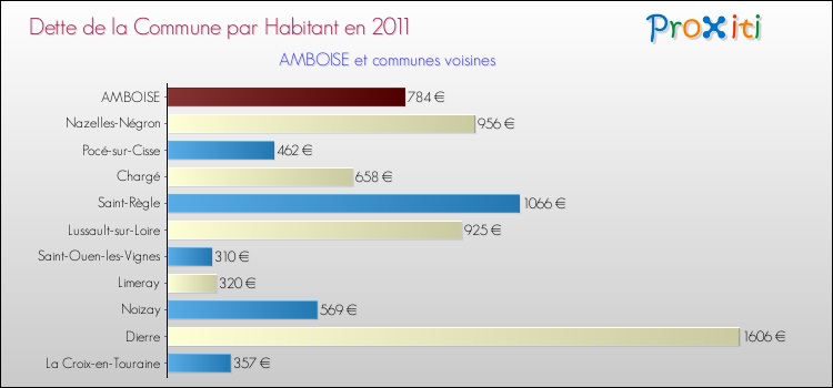 Dette par habitant de la commune en 2011 pour AMBOISE et les communes proches Comparaison de la dette par habitant de la commune en 2011 pour AMBOISE et les communes voisines