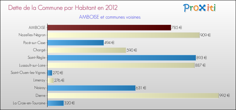 Dette par habitant de la commune en 2012 pour AMBOISE et les communes proches Comparaison de la dette par habitant de la commune en 2012 pour AMBOISE et les communes voisines