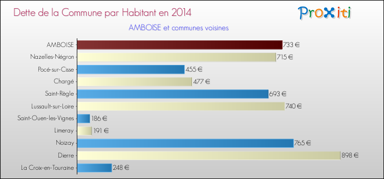 Dette par habitant de la commune en 2014 pour AMBOISE et les communes proches Comparaison de la dette par habitant de la commune en 2014 pour AMBOISE et les communes voisines