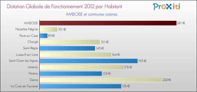 Montant des dotations globales de fonctionnement DGF par Habitant pour AMBOISE et les communes proches Comparaison des des dotations globales de fonctionnement DGF par habitant pour AMBOISE et les communes voisines