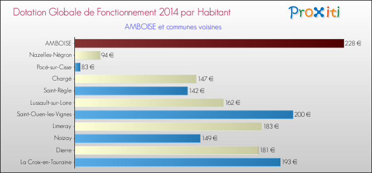Montant des dotations globales de fonctionnement DGF par Habitant pour AMBOISE et les communes proches en 2014. Comparaison des des dotations globales de fonctionnement DGF par habitant pour AMBOISE et les communes voisines en 2014.