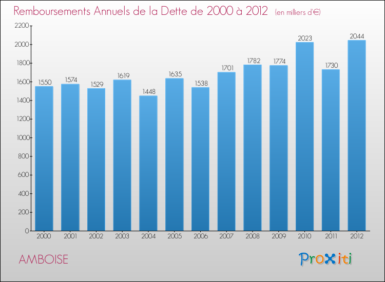Evolution de l'annuité de la dette pour la commune de AMBOISE de 2000 à 2012 Annuités de la dette pour AMBOISE de 2000 à 2012
