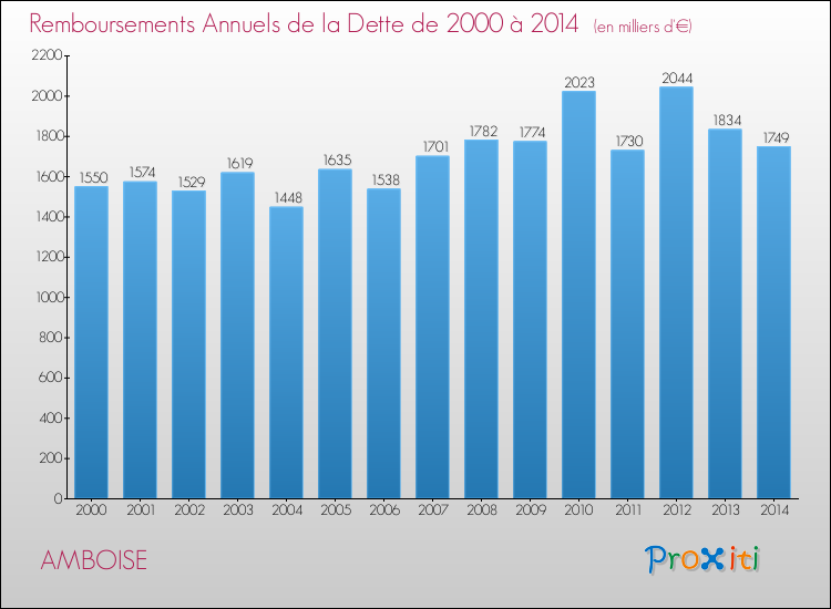 Evolution de l'annuité de la dette pour la commune de AMBOISE de 2000 à 2014 Annuités de la dette pour AMBOISE de 2000 à 2014