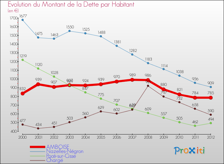 Evolution de la dette par habitant pour la commune de AMBOISE et les communes proches de 2000 à 2012 Comparaison de la dette par habitant pour AMBOISE et les communes voisines de 2000 à 2012