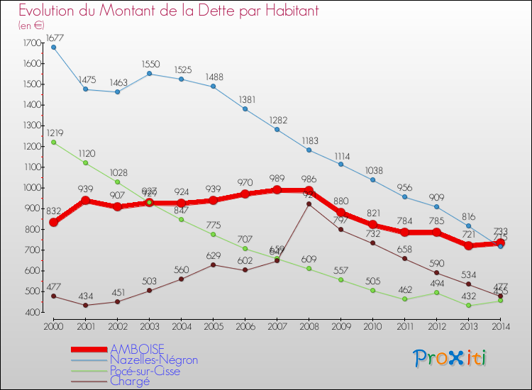 Evolution de la dette par habitant pour la commune de AMBOISE et les communes proches de 2000 à 2014 Comparaison de la dette par habitant pour AMBOISE et les communes voisines de 2000 à 2014