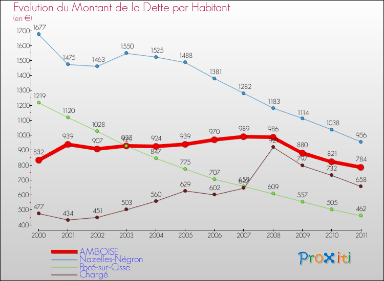 Evolution de la dette par habitant pour la commune de AMBOISE et les communes proches Comparaison de la dette par habitant pour AMBOISE et les communes voisines