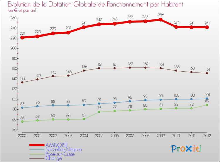 Evolution et montant de la dotation globale de fonctionnement par Habitant pour AMBOISE et les communes proches Comparaison des dotations globales de fonctionnement par habitant pour AMBOISE et les communes voisines