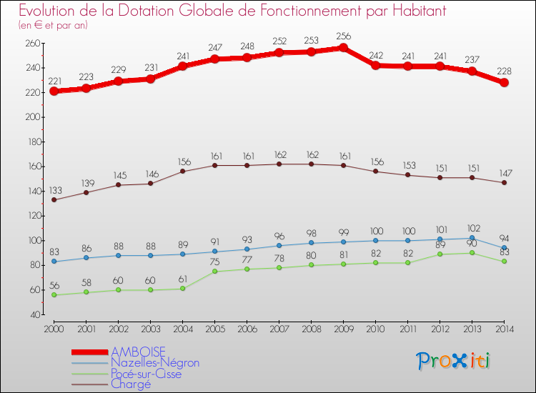 Evolution et montant de la dotation globale de fonctionnement par Habitant pour AMBOISE et les communes proches de 2000 à 2014. Comparaison des dotations globales de fonctionnement par habitant pour AMBOISE et les communes voisines de 2000 à 2014.
