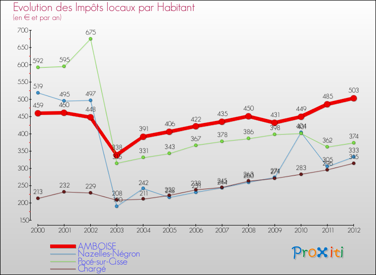 Evolution et montant des impôts locaux par Habitant pour AMBOISE et les communes proches Comparaison des impôts locaux par habitant pour AMBOISE et les communes voisines