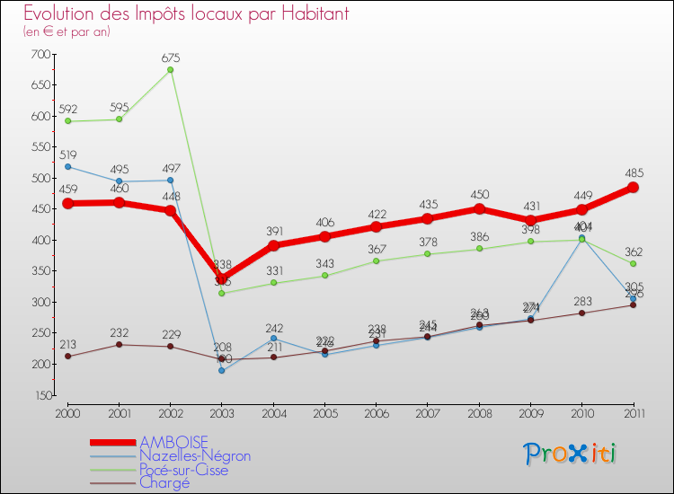 Evolution et montant des impôts locaux par Habitant pour AMBOISE et les communes proches Comparaison des impôts locaux par habitant pour AMBOISE et les communes voisines