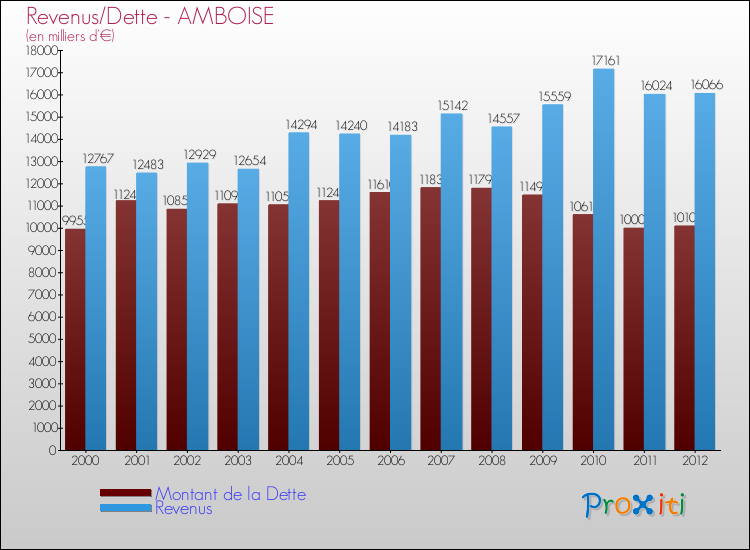 Evolution comparée de la dette et des revenus pour la commune de AMBOISE de 2000 à 2012 Comparaison de la dette et des revenus pour AMBOISE de 2000 à 2012
