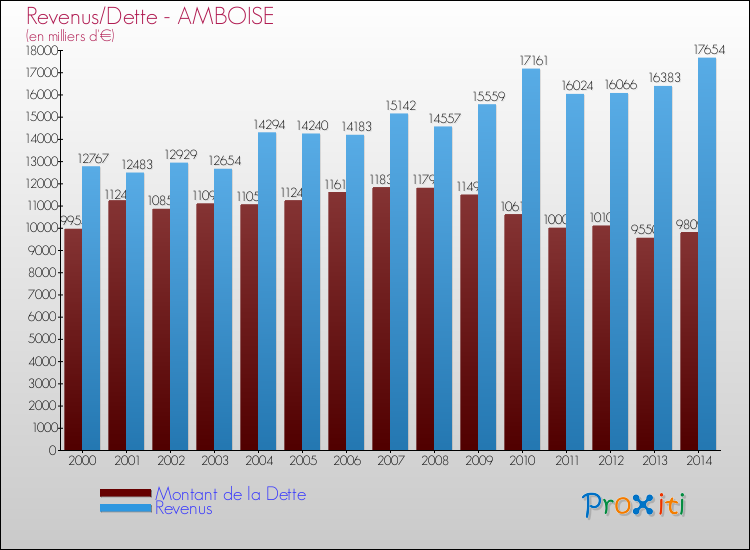 Evolution comparée de la dette et des revenus pour la commune de AMBOISE de 2000 à 2014 Comparaison de la dette et des revenus pour AMBOISE de 2000 à 2014