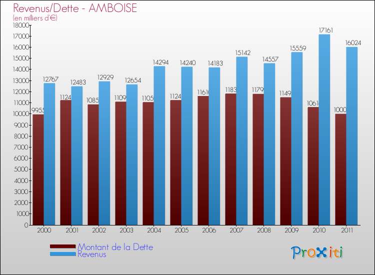 Evolution comparée de la dette et des revenus pour la commune de AMBOISE de 2000 à 2011 Comparaison de la dette et des revenus pour AMBOISE de 2000 à 2011