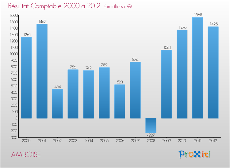 Evolution du résultat comptable pour la commune de AMBOISE de 2000 à 2012 Evolution du résultat comptable pour AMBOISE de 2000 à 2012