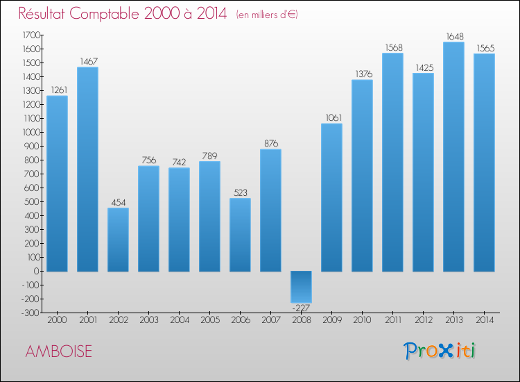Evolution du résultat comptable pour la commune de AMBOISE de 2000 à 2014 Evolution du résultat comptable pour AMBOISE de 2000 à 2014
