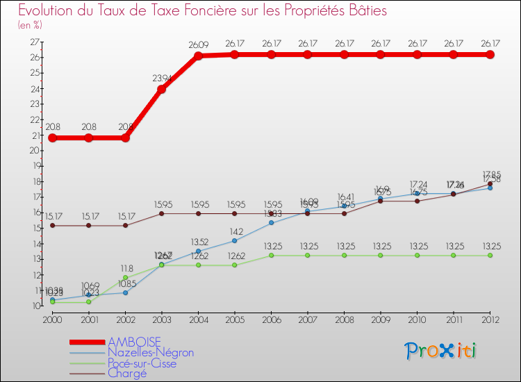 Evolution du taux de la taxe foncière sur le bati pour AMBOISE et les communes proches de 2000 à 2012 Comparaison des taux de taxe foncière sur le bati pour AMBOISE et les communes voisines de 2000 à 2012