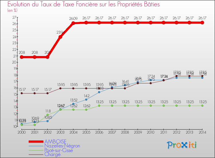Evolution du taux de la taxe foncière sur le bati pour AMBOISE et les communes proches de 2000 à 2014 Comparaison des taux de taxe foncière sur le bati pour AMBOISE et les communes voisines de 2000 à 2014