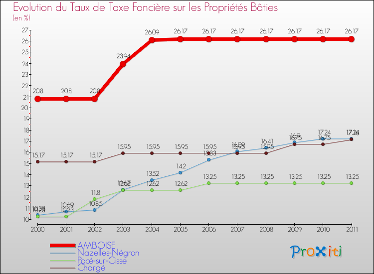 Evolution du taux de la taxe foncière sur le bati pour AMBOISE et les communes proches Comparaison des taux de taxe foncière sur le bati pour AMBOISE et les communes voisines