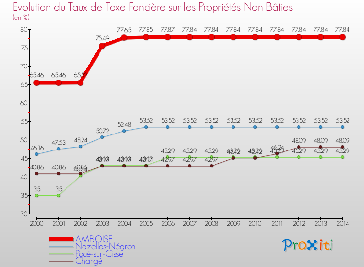 Evolution du taux de la taxe foncière sur les immeubles et terrains non batis pour AMBOISE et les communes proches de 2000 à 2014 Comparaison des taux de la taxe foncière sur les immeubles et terrains non batis pour AMBOISE et les communes voisines de 2000 à 2014