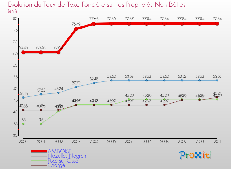 Evolution du taux de la taxe foncière sur les immeubles et terrains non batis pour AMBOISE et les communes proches Comparaison des taux de la taxe foncière sur les immeubles et terrains non batis pour AMBOISE et les communes voisines