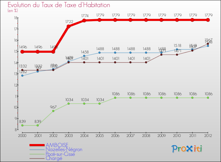 Evolution du taux de la taxe d'habitation pour AMBOISE et les communes proches Comparaison des taux de la taxe d'habitation pour AMBOISE et les communes voisines