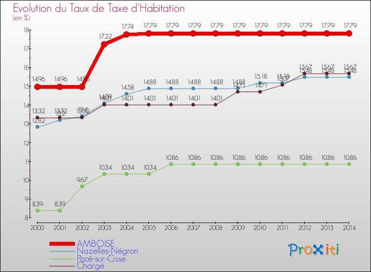 Evolution du taux de la taxe d'habitation pour AMBOISE et les communes proches de 2000 à 2014 Comparaison des taux de la taxe d'habitation pour AMBOISE et les communes voisines de 2000 à 2014