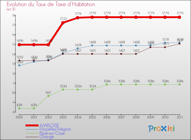 Evolution du taux de la taxe d'habitation pour AMBOISE et les communes proches Comparaison des taux de la taxe d'habitation pour AMBOISE et les communes voisines