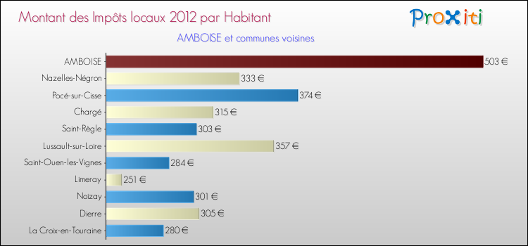 Montant des impôts locaux par Habitant pour AMBOISE et les communes proches Comparaison des impôts locaux par habitant pour AMBOISE et les communes voisines
