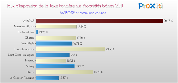 Taux d'imposition de la taxe foncière sur le bati 2011 pour AMBOISE et les communes proches Comparaison des taux d'imposition de la taxe foncière sur le bati 2011 pour AMBOISE et les communes voisines