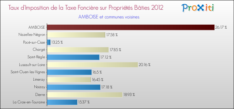 Taux d'imposition de la taxe foncière sur le bati 2012 pour AMBOISE et les communes proches Comparaison des taux d'imposition de la taxe foncière sur le bati 2012 pour AMBOISE et les communes voisines