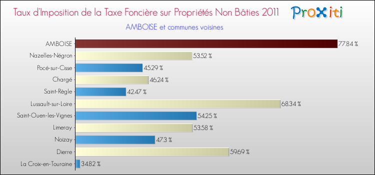 Taux d'imposition de la taxe foncière sur les immeubles et terrains non batis 2011 pour AMBOISE et les communes proches Comparaison des taux d'imposition de la taxe foncière sur les immeubles et terrains non batis 2011 pour AMBOISE et les communes voisines