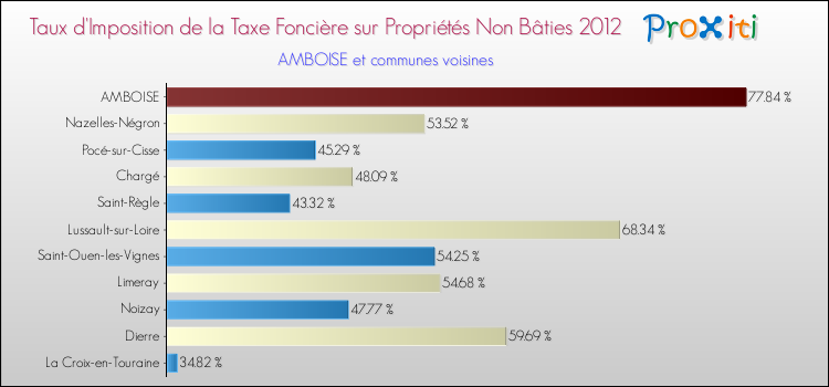Taux d'imposition de la taxe foncière sur les immeubles et terrains non batis 2012 pour AMBOISE et les communes proches Comparaison des taux d'imposition de la taxe foncière sur les immeubles et terrains non batis 2012 pour AMBOISE et les communes voisines