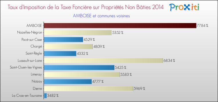 Taux d'imposition de la taxe foncière sur les immeubles et terrains non batis 2014 pour AMBOISE et les communes proches Comparaison des taux d'imposition de la taxe foncière sur les immeubles et terrains non batis 2014 pour AMBOISE et les communes voisines