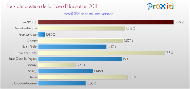 Taux d'imposition de la taxe d'habitation 2011 pour AMBOISE et les communes proches Comparaison des taux d'imposition de la taxe d'habitation 2011 pour AMBOISE et les communes voisines